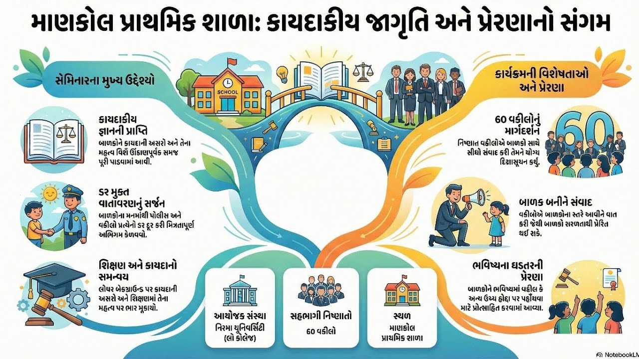 60 વકીલો એક મંચ પર | માણકોલ પ્રાથમિક શાળામાં બાળકોને કાયદાકીય જ્ઞાનની અનોખી પાઠશાળા