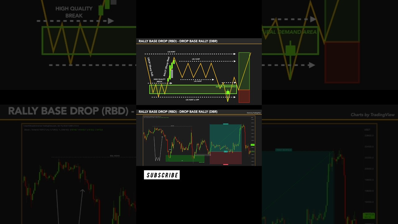 Rally Base Drop & Drop Base Rally Explained | Smart Money Supply & Demand Zones 📉📈