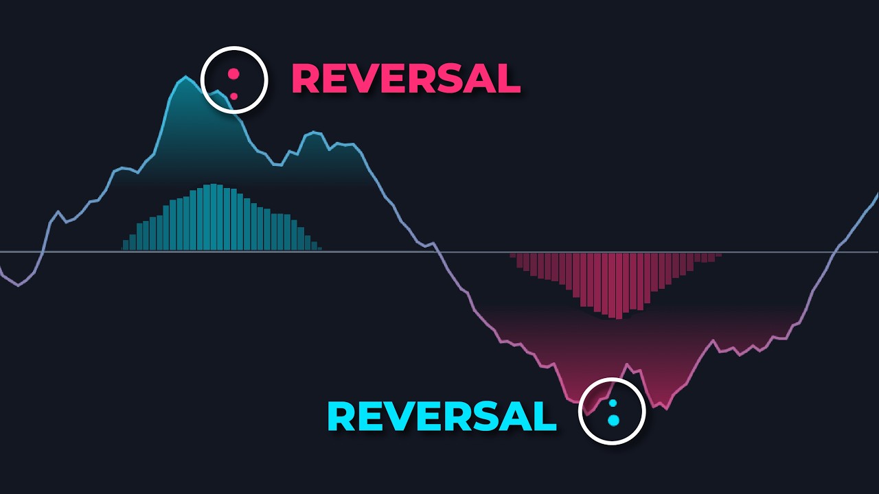 This Indicator Predicts Reversals Using Momentum & Market Extremes