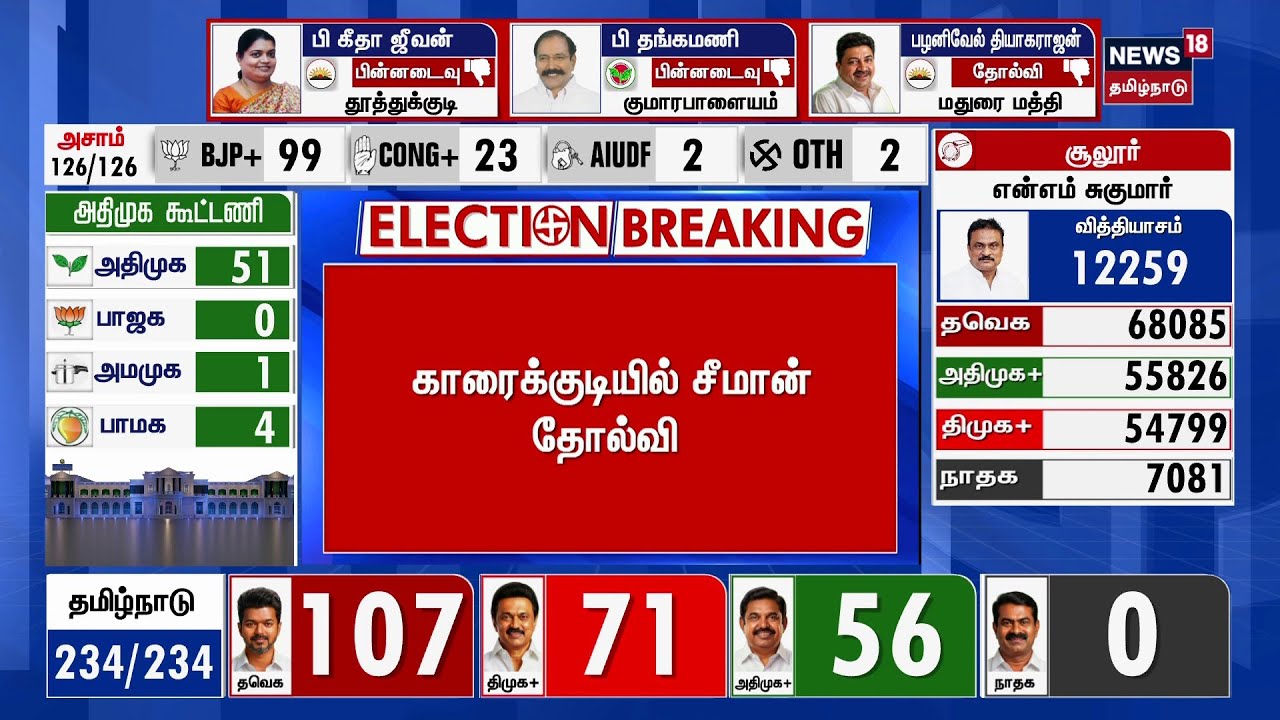 Tamil Nadu Election Results 2026 | காரைக்குடியில் சீமான் தோல்வி | Karaikudi | NTK Seeman Loss