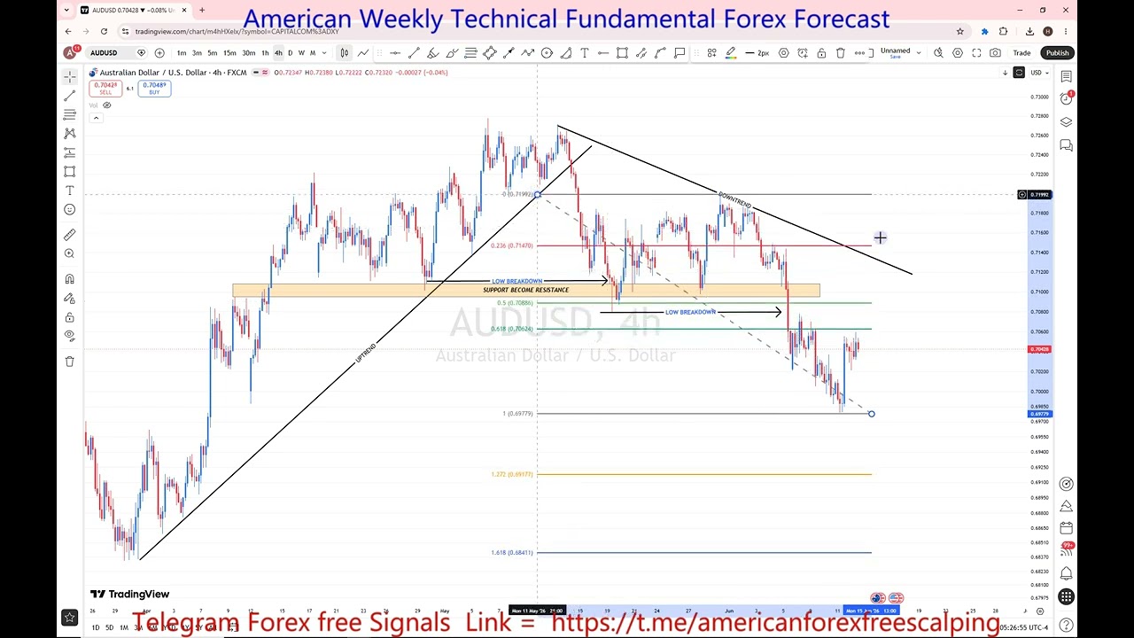 AUDUSD 15 To 19 Jun 2026 Weekly Forecast 🚨 Key Levels to Watch | Support, Resistance & Price Action