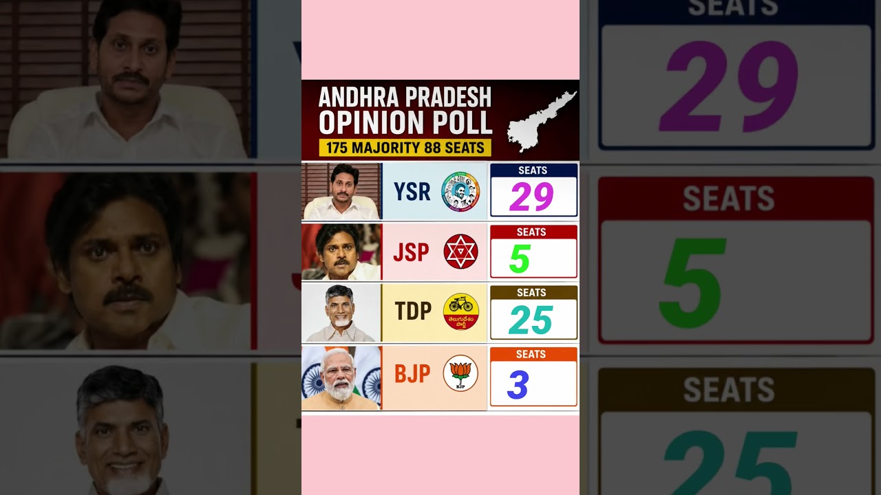 😳 No One Expected This! | Andhra Pradesh Opinion Poll 2029 | Seat Prediction