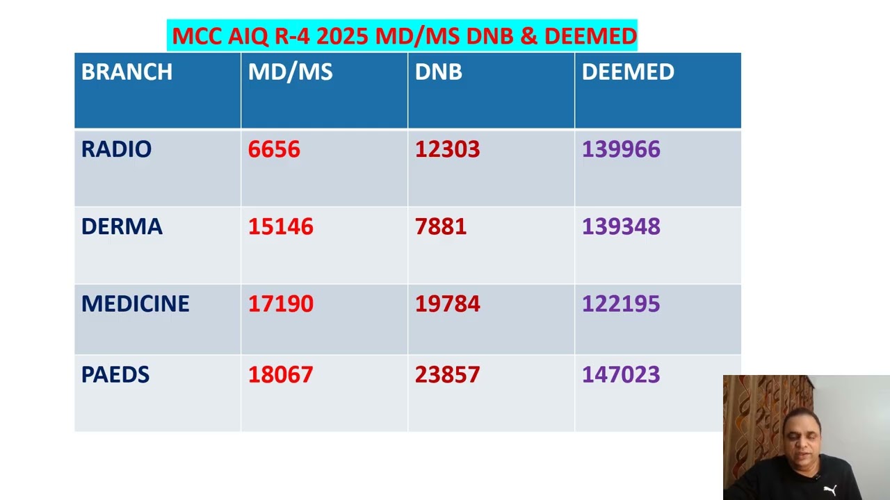NEET PG 2025 MCC AIQ R-4 Result Analysis : MD MS DNB DEEMED Branch Wise Closing Ranks#neetpg2025
