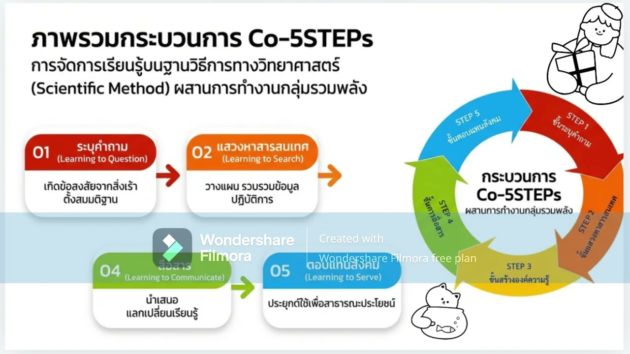 รูปแบบการเรียนรู้ 5ขั้นตอน ( 5 STEPs )