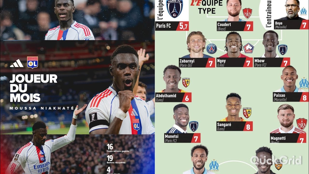 Moussa Niakhaté élu Joueur du mois! Bamba  Mbow et Beye dans le 11 de la semaine...