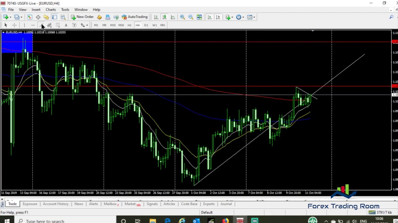 EURUSD trade setup and analysis