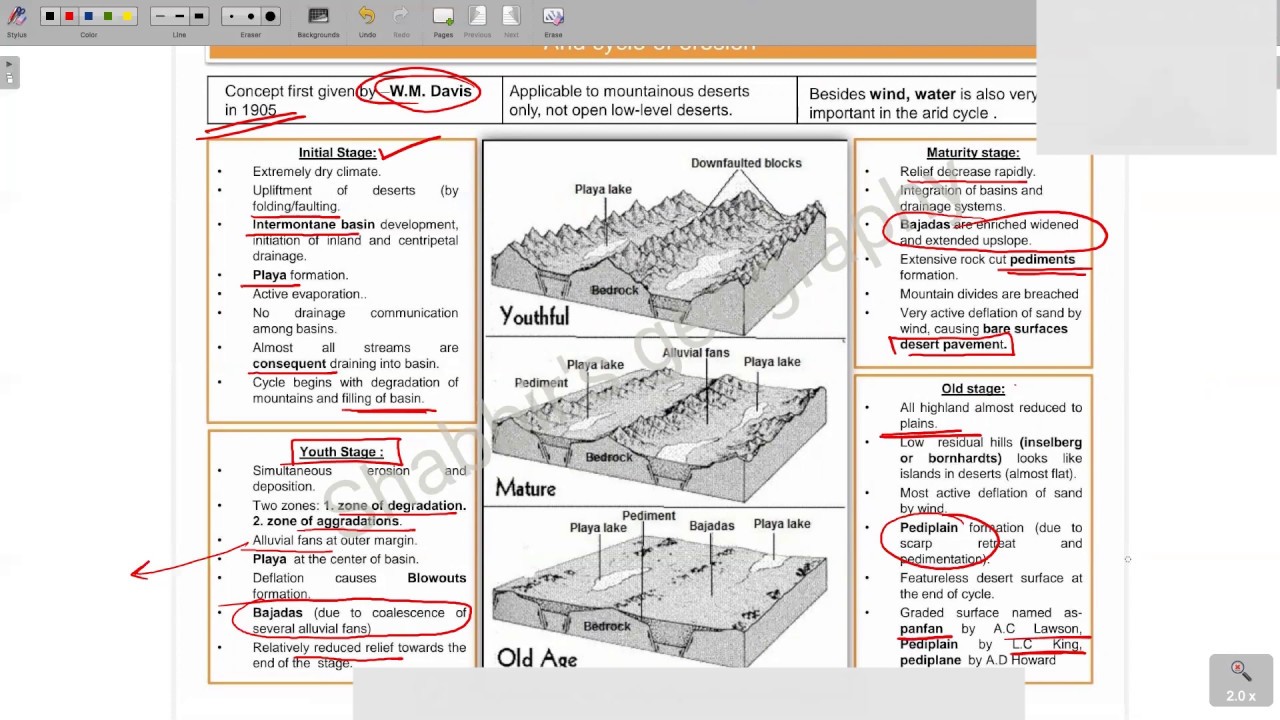 ARID CYCLE OF EROSION