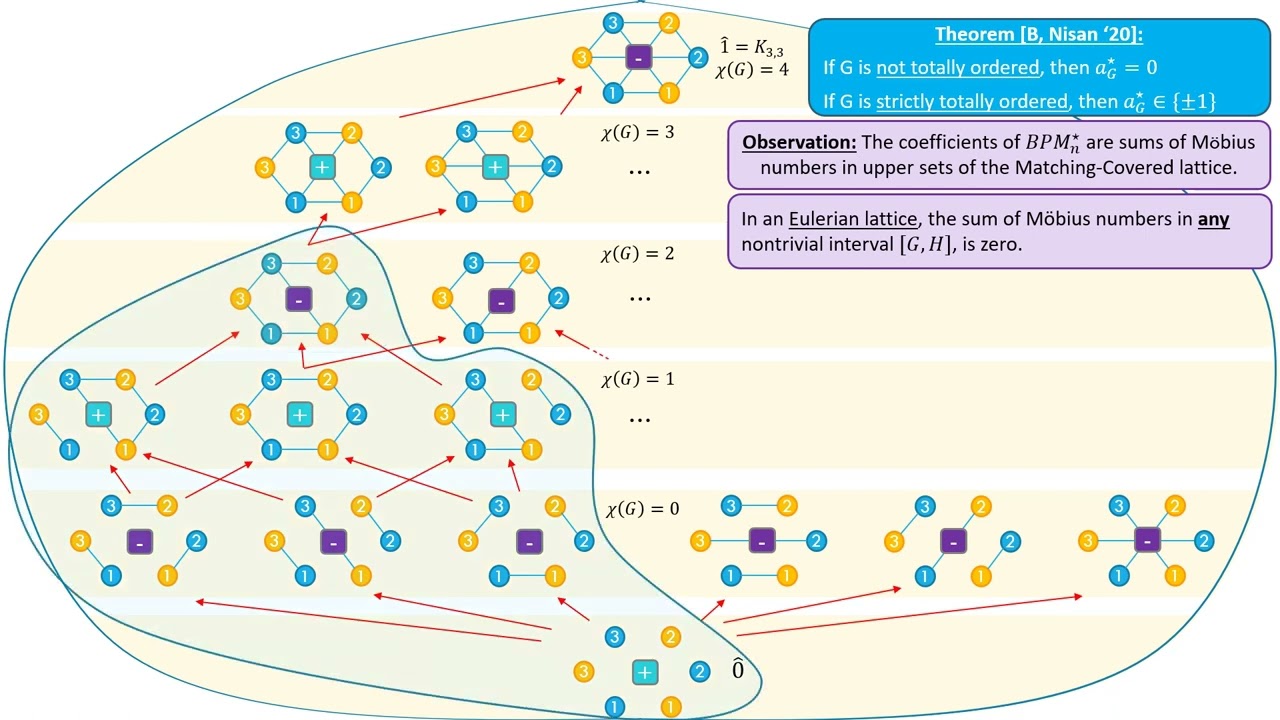 Gal Beniamini: The Approximate Degree of Bipartite Perfect Matching