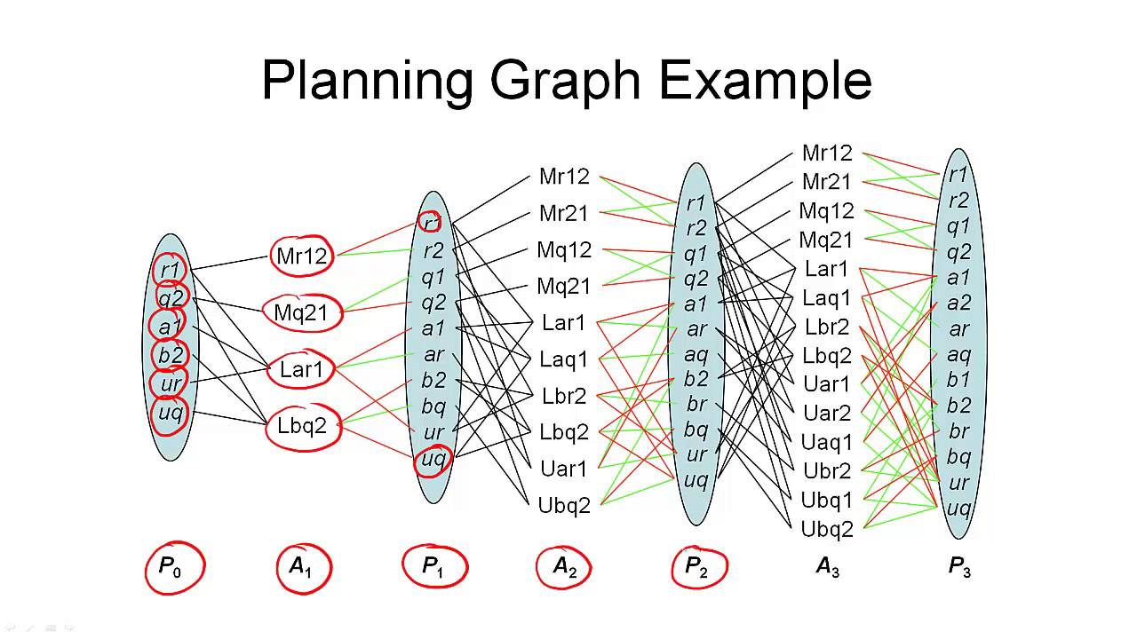 4.2b. AIPLAN - Basic Planning Graph