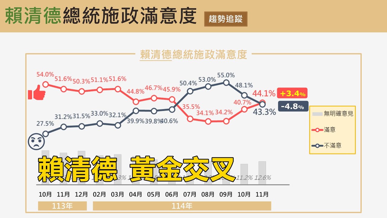 2025-11-28【POP撞新聞】黃暐瀚談「賴清德、黃金交叉！」