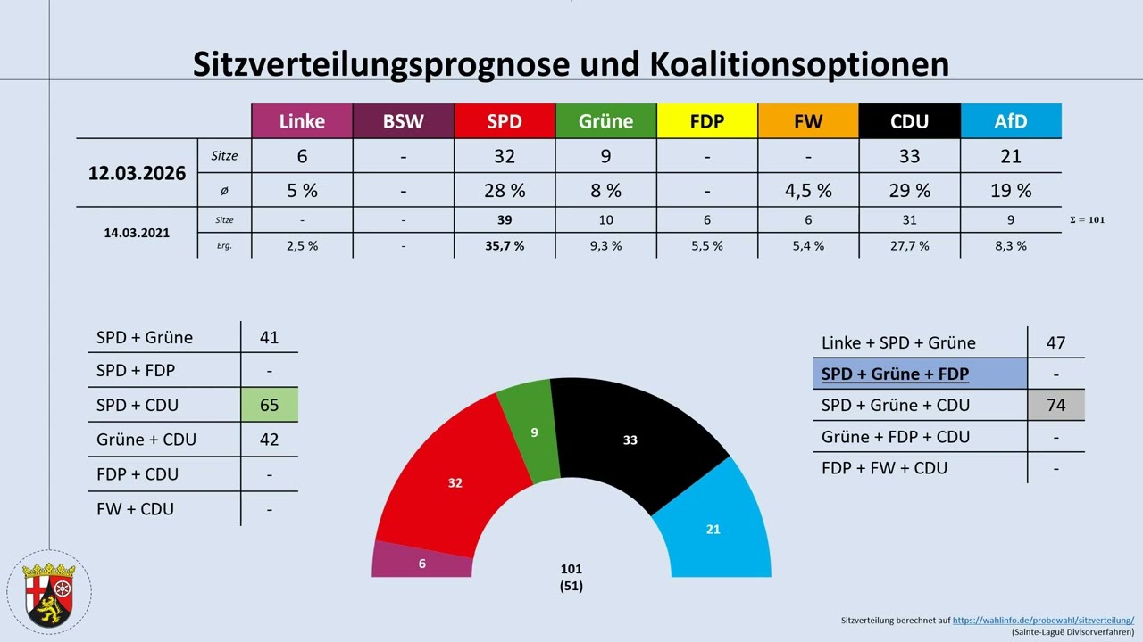 Landtagswahl Rheinland-Pfalz 2026: aktuelle Umfragewerte (Alexander Schweitzer)