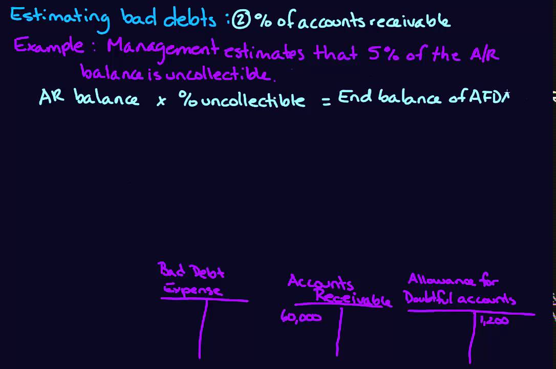 Accounts receivable - allowance method - bad debt provision