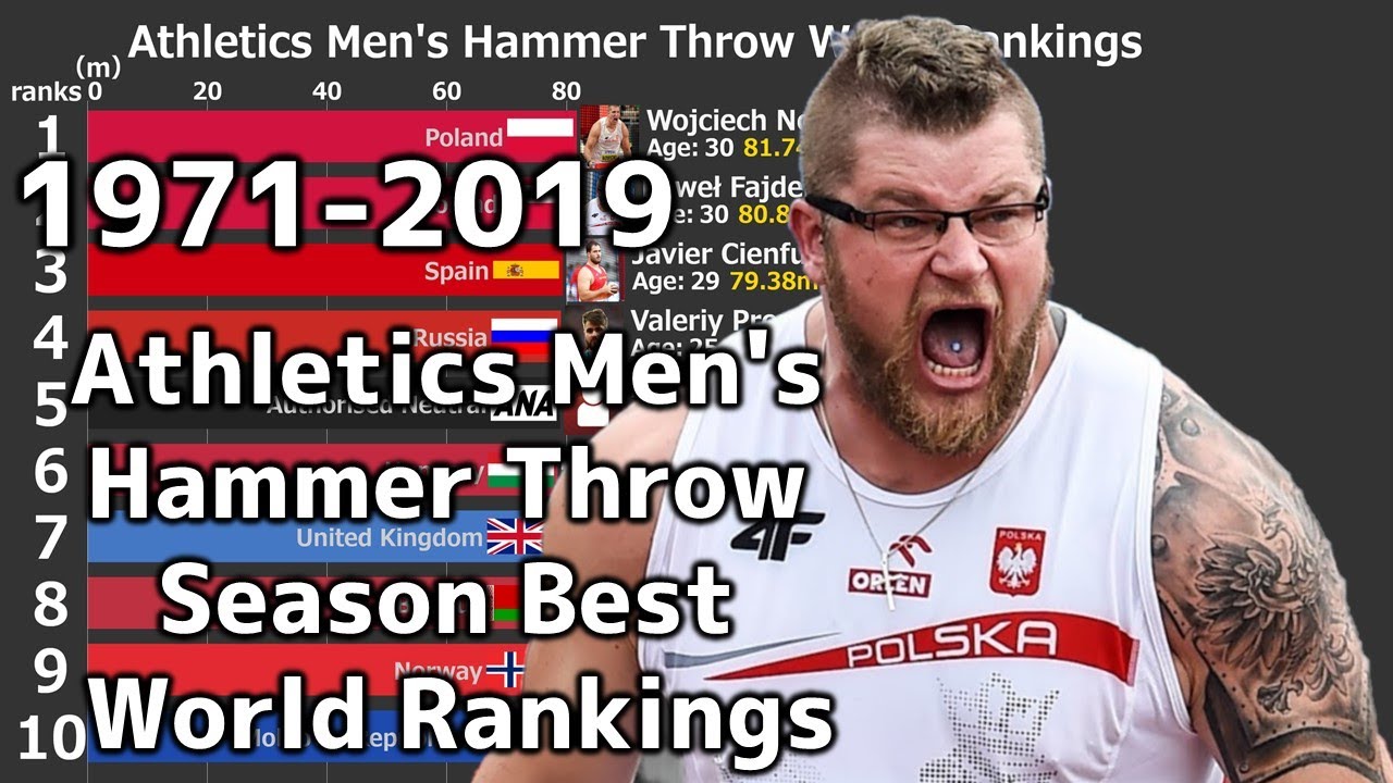 Athletics Men's Hammer Throw World Rankings 1971-2019