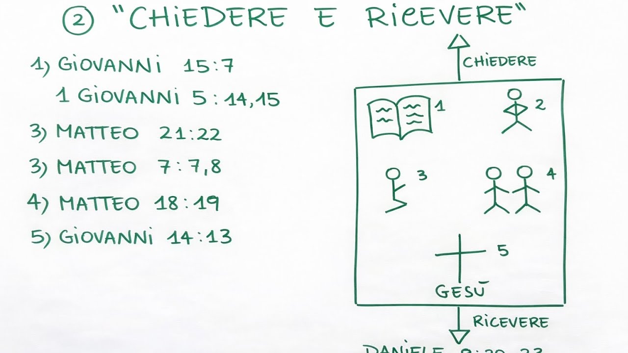 Chiedere e ricevere