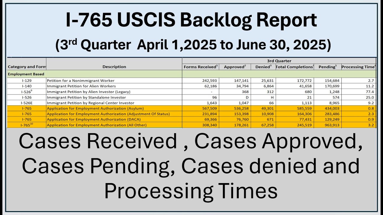Отчет USCIS о задержках рассмотрения всех заявлений I-765 на разрешение на работу за 2025 год.