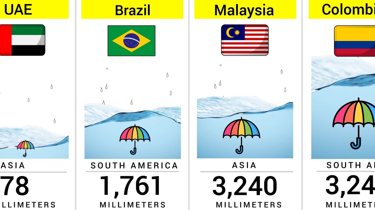 World Rainiest Countries 2025 🌧️ | 183 Countries Compared