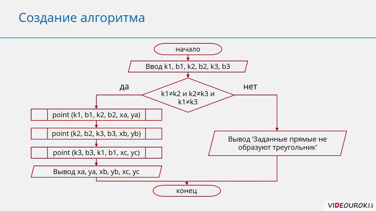1 Запись вспомогательных алгоритмов на языке Паскаль   Процедуры