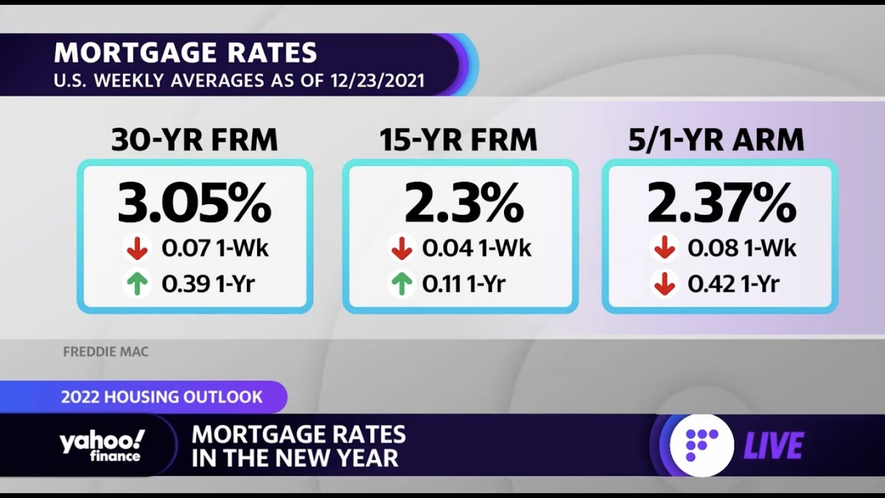 Mortgage rates 2022: The Fed &lsquo;will push rates higher&rsquo; but not &lsquo;over 4%,&rsquo; William Raveis VP says