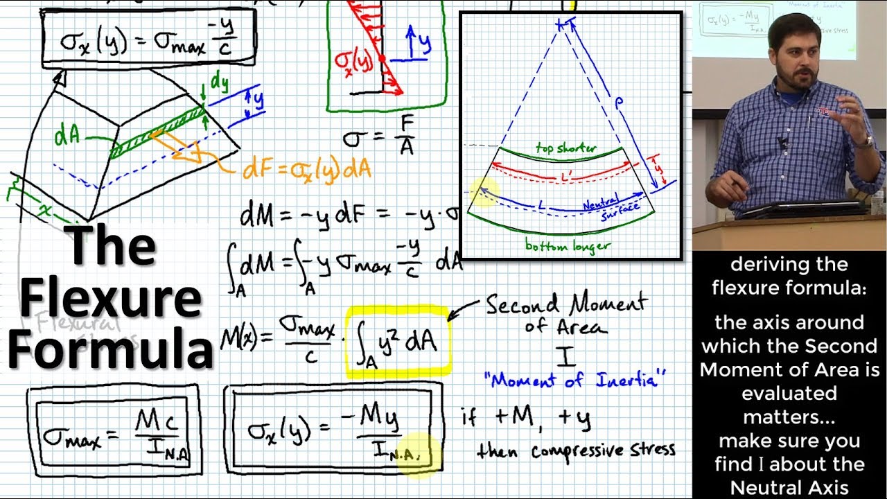The Flexure Formula Mc/I: Derivation, Second Moment of Area (Moment of Inertia), Beam Stress Example