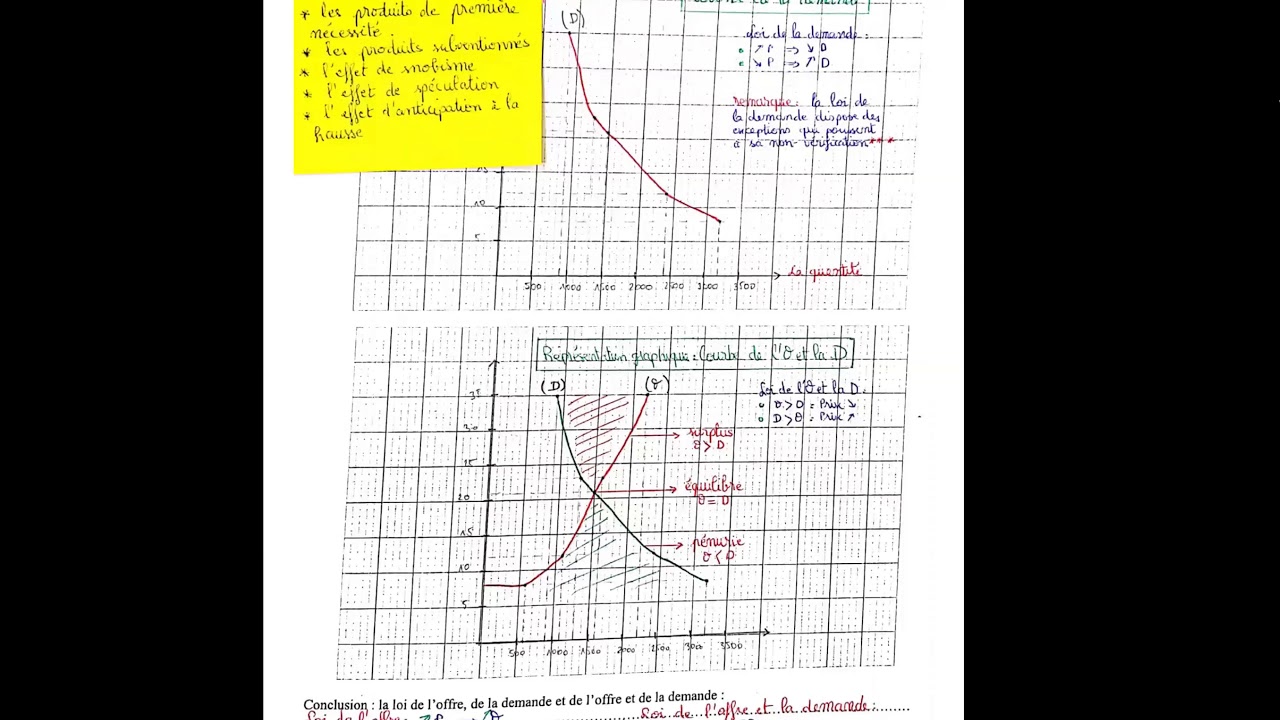 Économie générale bac 2020: Régulation par le marché :révision générale (prof Amine Nasrallah)