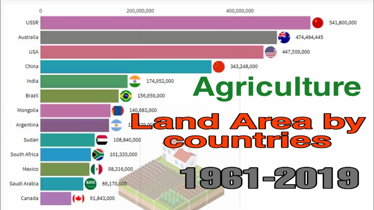 Comparison Top 15 Countries by Highest Agriculture Land Area 1961 to 2019 [Bar chart race]