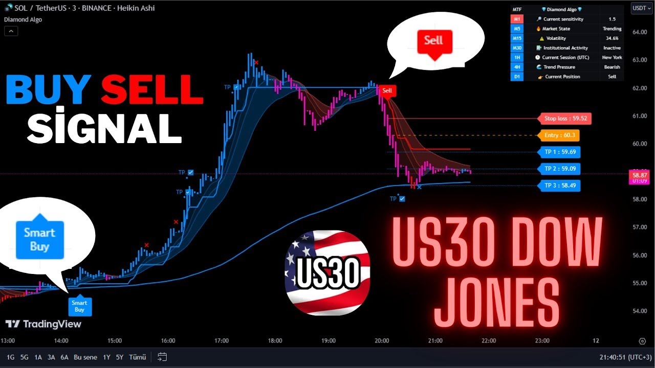 🔴Live DOW US30 1-Minute Live Signals -Trading Signals-Scalping Strategy-Diamond Algo-