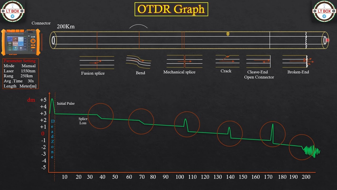 #OTDR Graph symbol #How to understand otdr Symbol #How to otdr parameter setting #Mubashir Shaheen