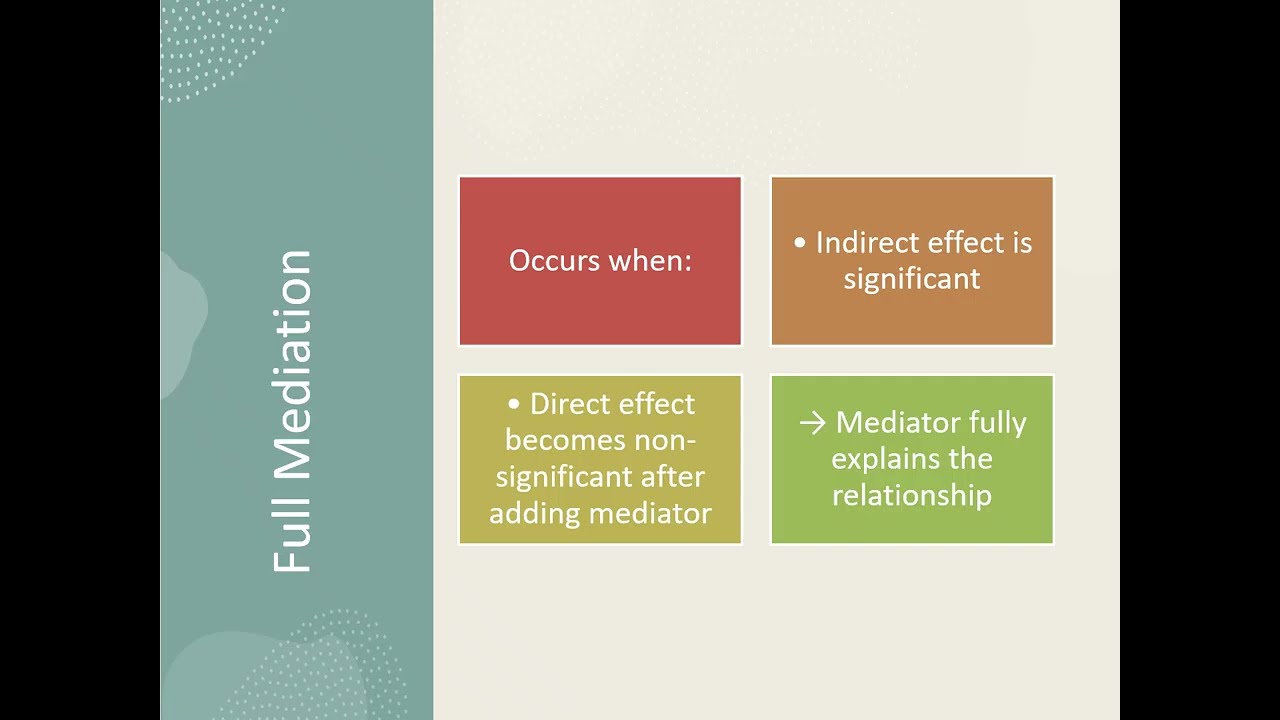 Full vs Partial Mediation Explained | SmartPLS Mediation Analysis Made Easy