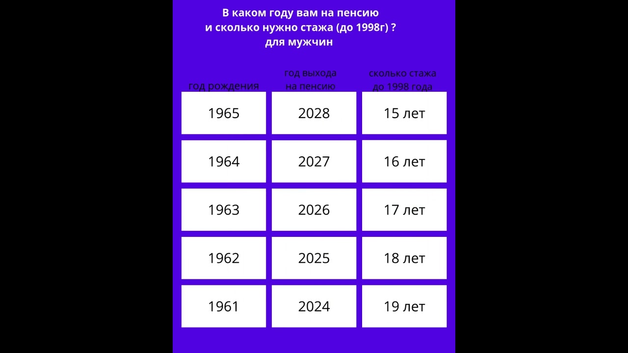 В каком году вам на пенсию, и сколько нужно вам стажу.