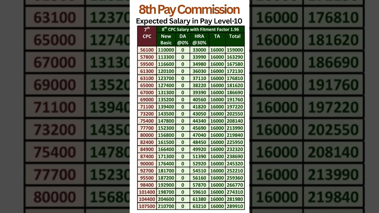 8th Pay Commission - Expected salary in Pay Level-10