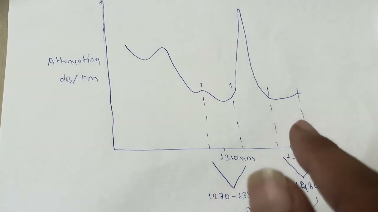 why do we use only two wavelengths 1310nm and 1550nm in OTDR