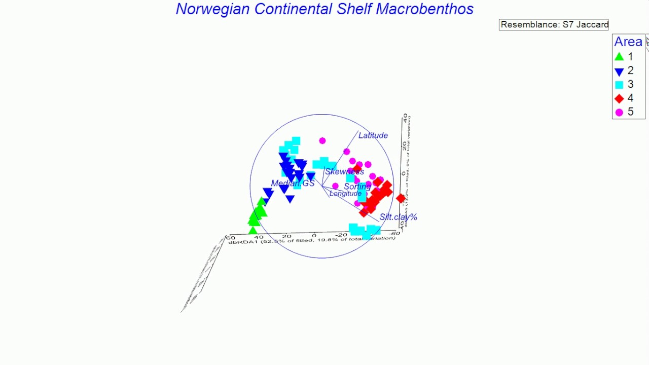 Animated db-RDA Plot (produced using PRIMER 7 with PERMANOVA+)