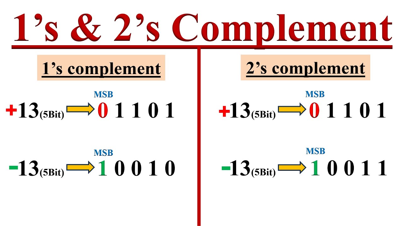 1's and 2's Complement of Signed Binary numbers.
