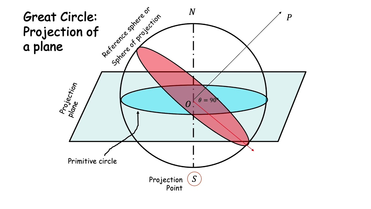 Stereographic projections II  Small circles