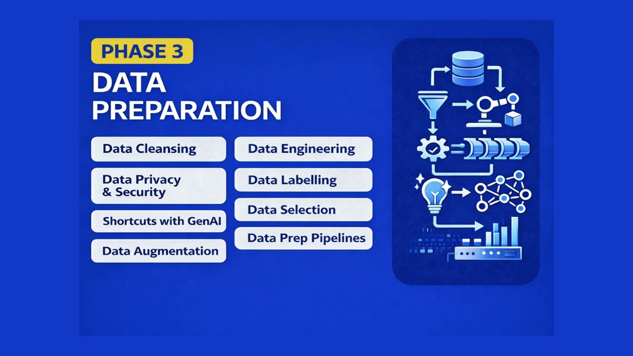 CPMAI Phase 3 | Data Preparation for AI Projects: The Make-or-Break Step