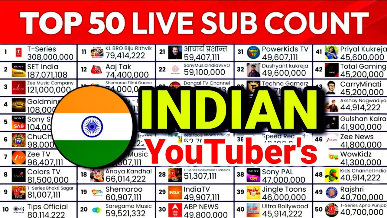 Top 50 Most Subscribed YouTube Channels in India | MDM Sub Count Timelapse (2005&ndash;2025)
