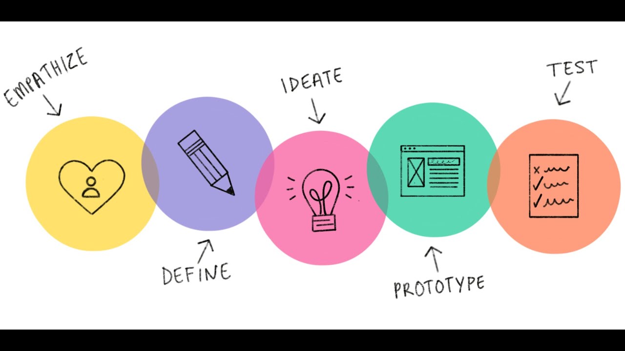 #Design Thinking,  The Process to #ProductInnovation | Nivedita Ojha, Product Executive at Citrix