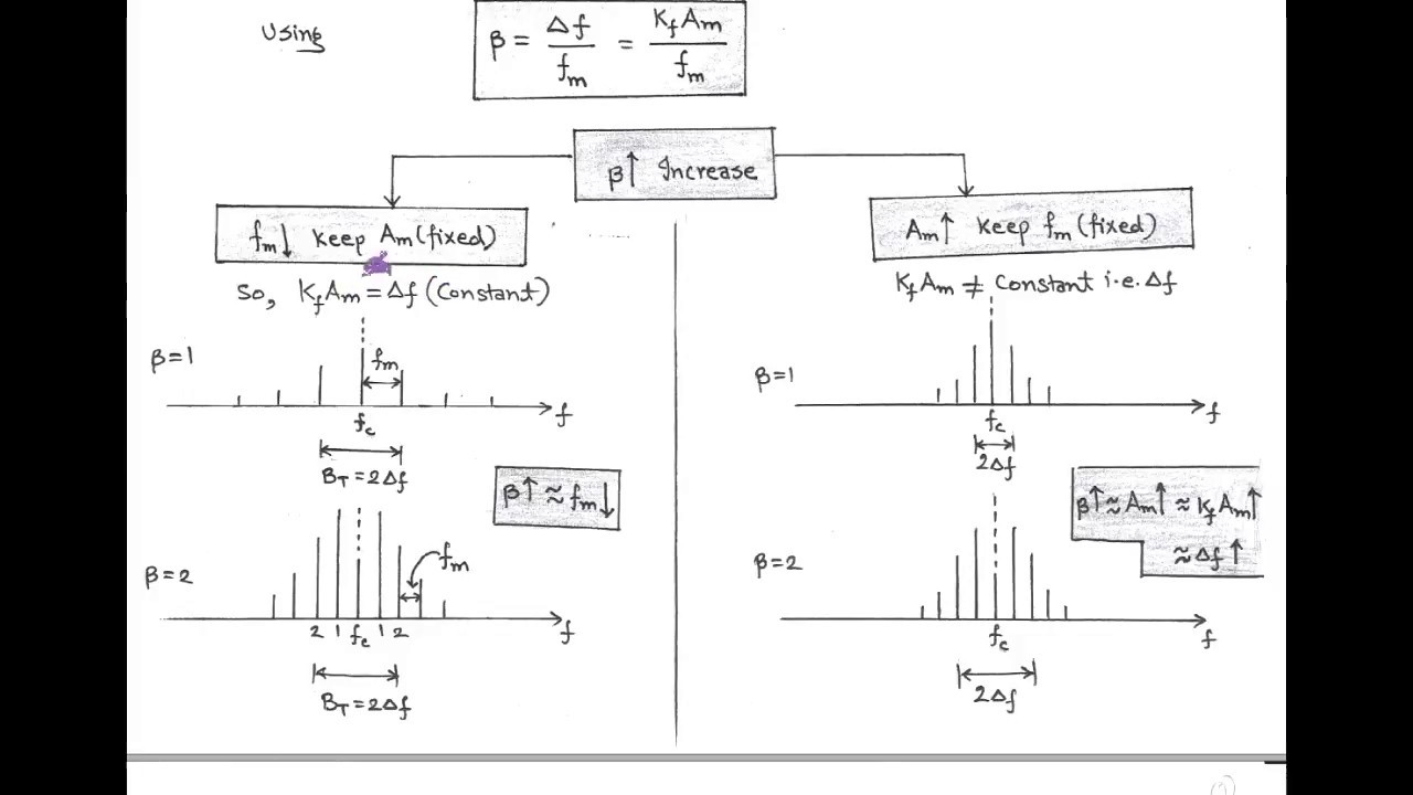 LECT-21: TRANSMISSION BANDWIDTH OF FM (CARSON'S RULE)