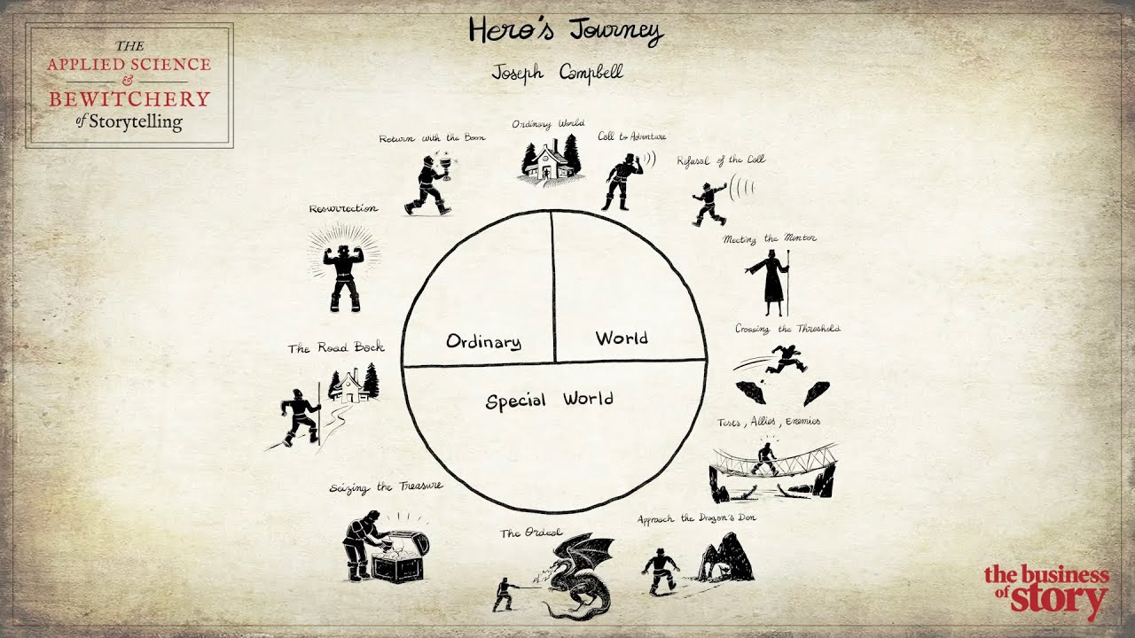 The Story Cycle System&trade; Narrative Spiral