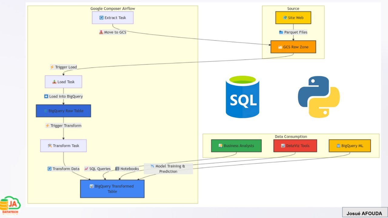 ELT avec BigQuery, GCS, Airflow, Python et SQL (video 38) | Modèle Boosted Tree Regressor