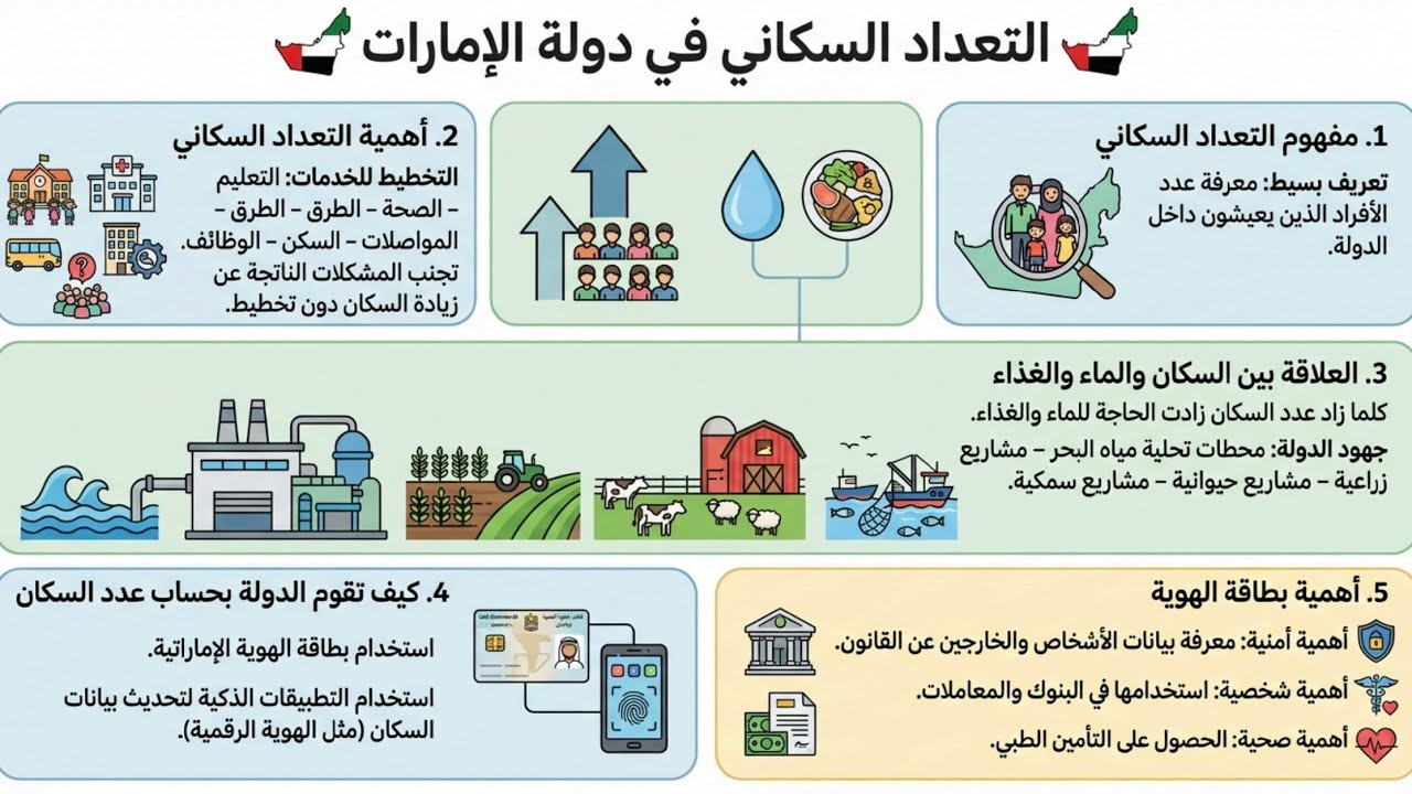 التعداد السكاني | شرح مبسط