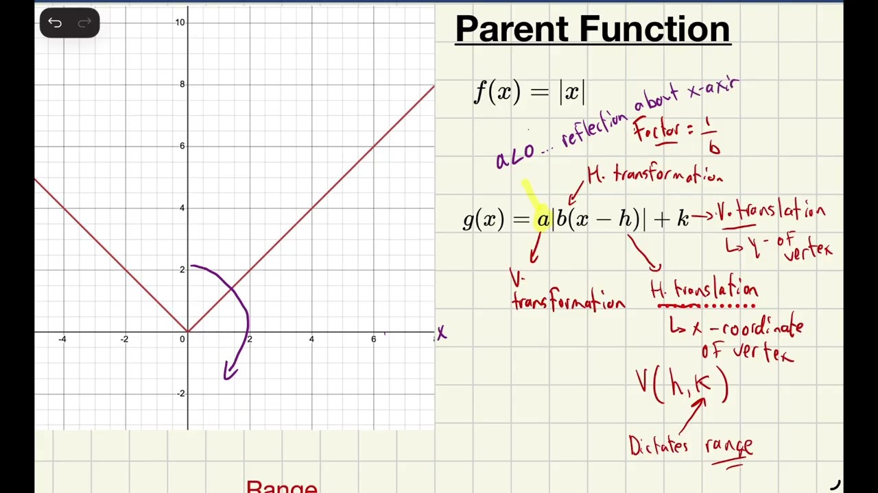 Transformation of Absolute Value Functions REVISED