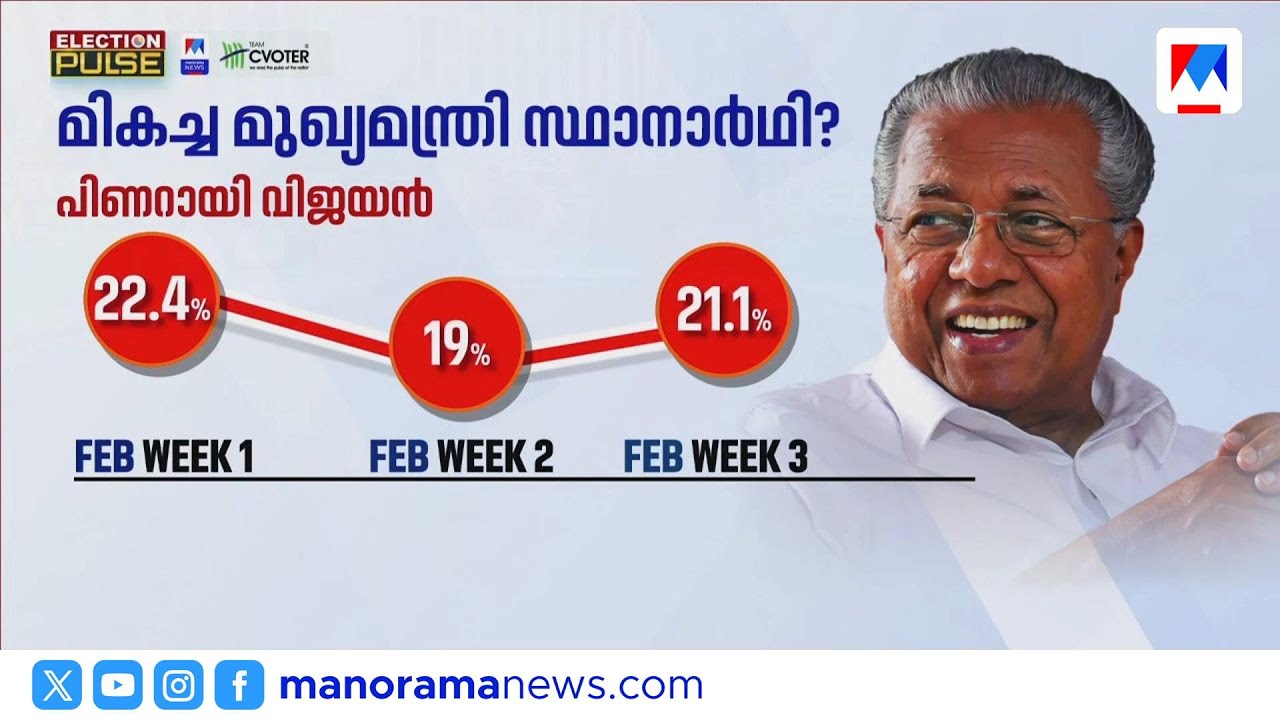 പിണറായിക്ക് ജനപിന്തുണ ഉയർന്നു; സര്‍വേയില്‍ വന്‍ മാറ്റം | Pinarayi Vijayan | Election pulse