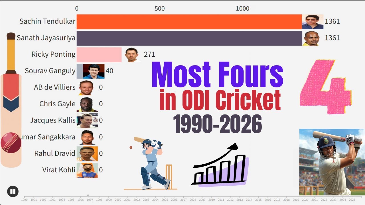 Most Fours in ODI Cricket (1990&ndash;2026) | Bar Chart Race