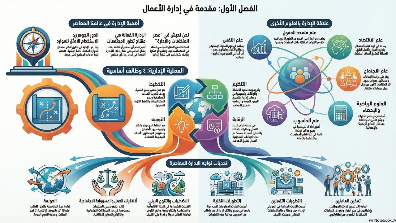 القيادة الإدارية ١ (إدارة الأعمال)