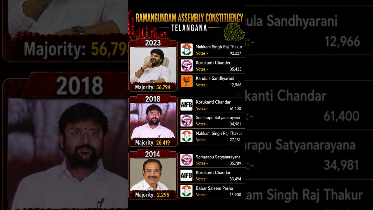 Ramangundam constituency elections 2014-23🗳️☑️ #mla #election #telangana #politics #shorts #viral