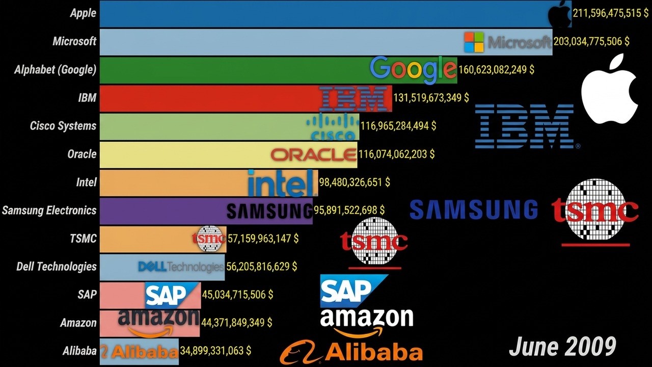 Most Valuable Tech Companies in (2000&ndash;2026) | Apple vs Microsoft