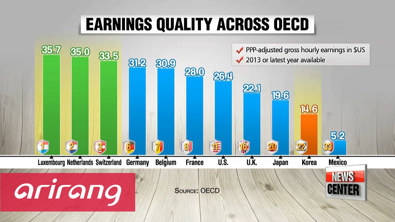 Job quality in Korea remains in lower rank among OECD countries