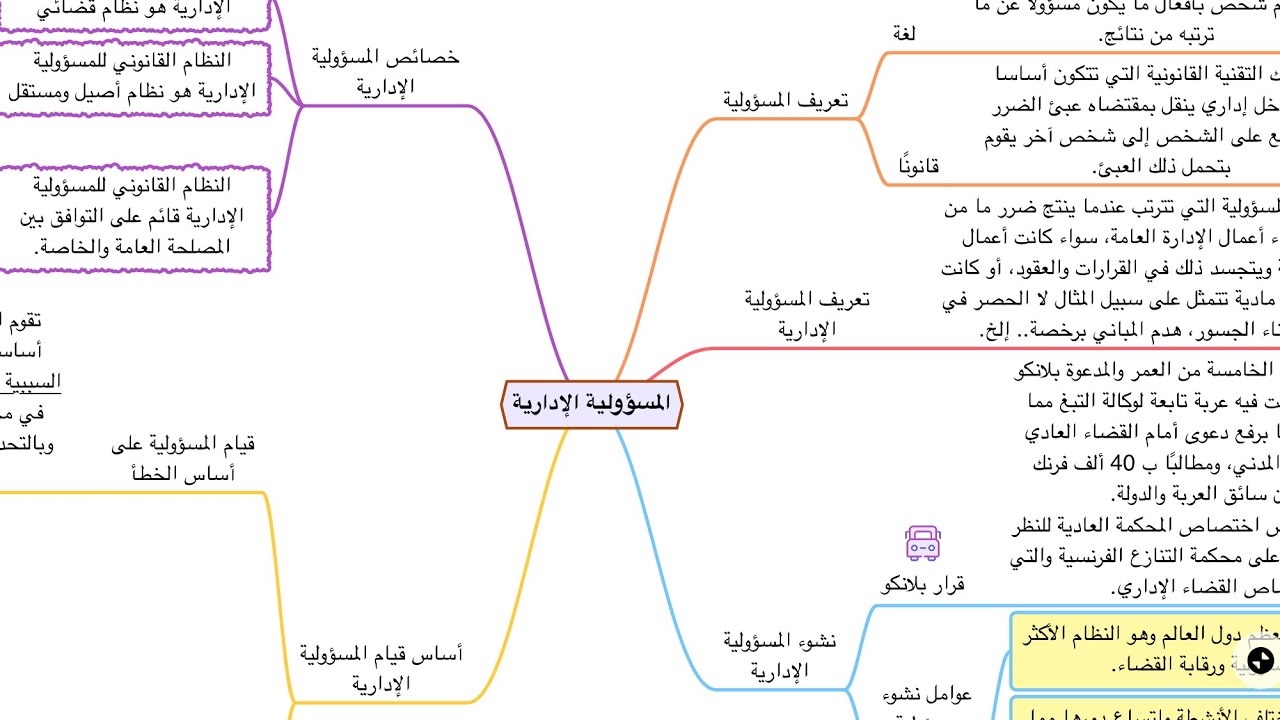 المسؤولية الادارية ملخصة في شكل خريطة ذهنية مبسطة