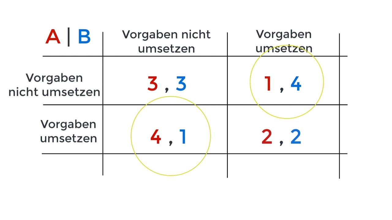Gefangenendilemma